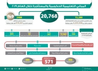 «التعليم» تعيد طرح 305 مشروعاتٍ متعثرةٍ