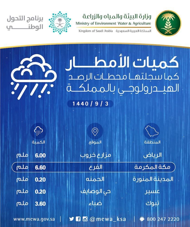 مكة تسجل أعلى كميات لهطول الأمطار