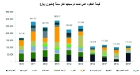 64.3 مليار ريال قيمة المشروعات «السعودية - الأمريكية» في 3 أشهر