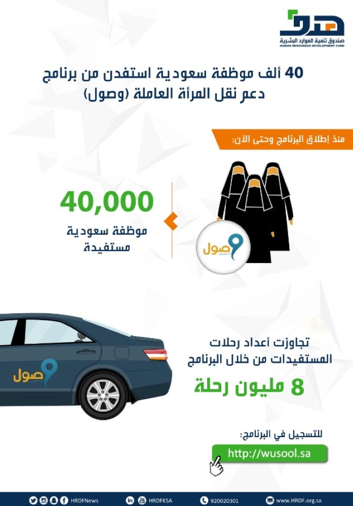 «هدف»: 40 ألف موظفة سعودية استفدن من برنامج «وصول»