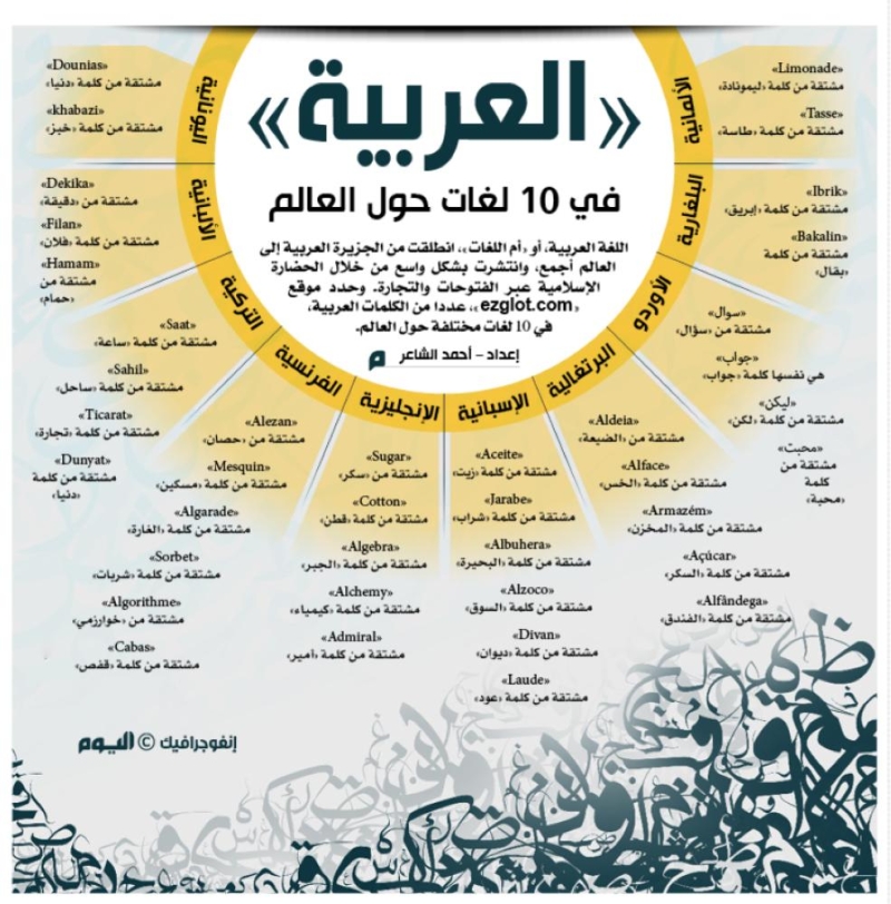العربية في 10 لغات حول العالم