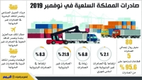 80 مليارا صادرات المملكة السلعية خلال نوفمبر الماضي