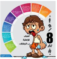 8 أسباب للإصابة بـ «الجفاف»