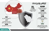 «كورونا الجديد» يعلق سفر
المواطنين والمقيمين إلى الصين