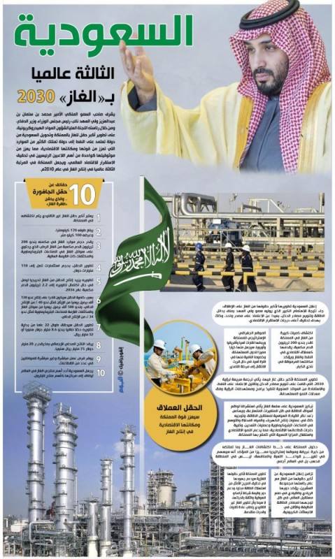 السعودية الثالثة عالميا ب «الغاز» 2030