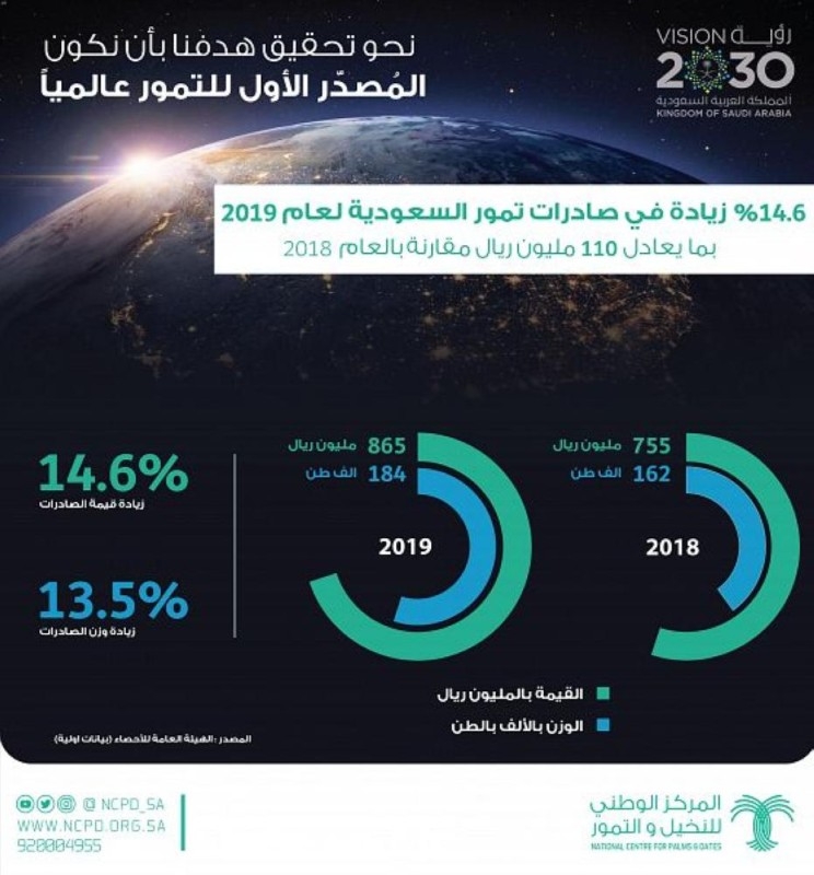 865 مليون ريال إيرادات التمور السعودية في 2019
