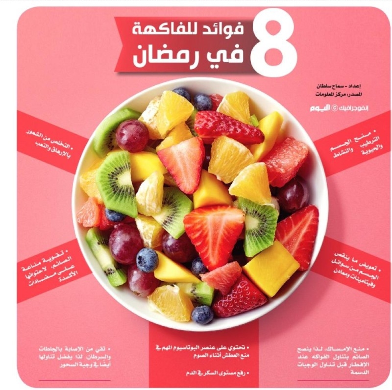 8 فوائد للفاكهة في رمضان