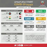 الكويت : 717 إصابة جديدة بكورونا و10 حالات وفاة