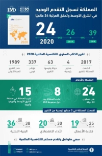 المملكة تقفز للمرتبة الـ 24 في تقرير التنافسية العالمية 2020