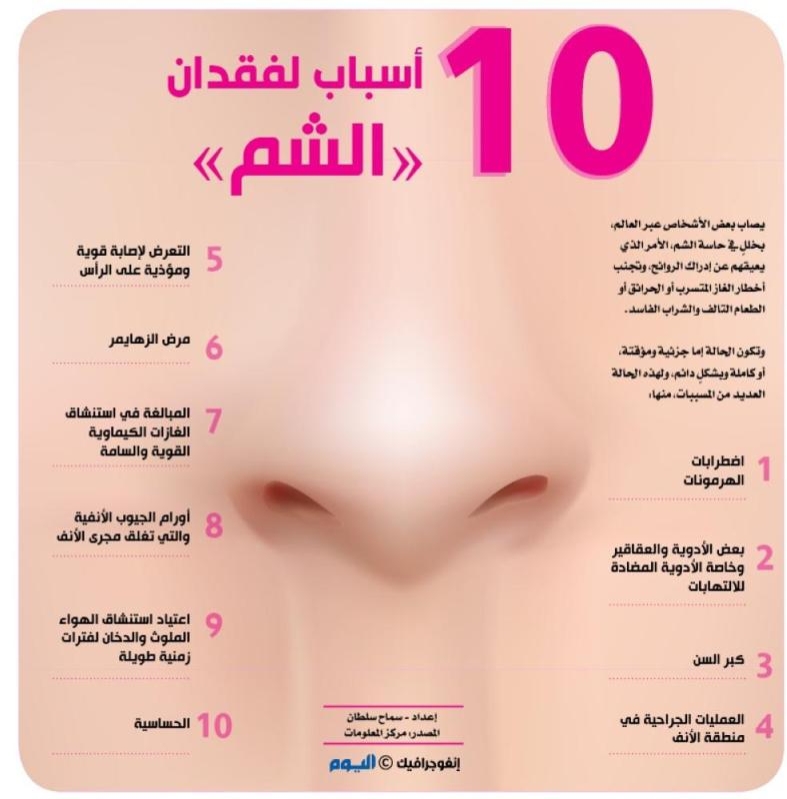 10 أسباب لفقدان «الشم»