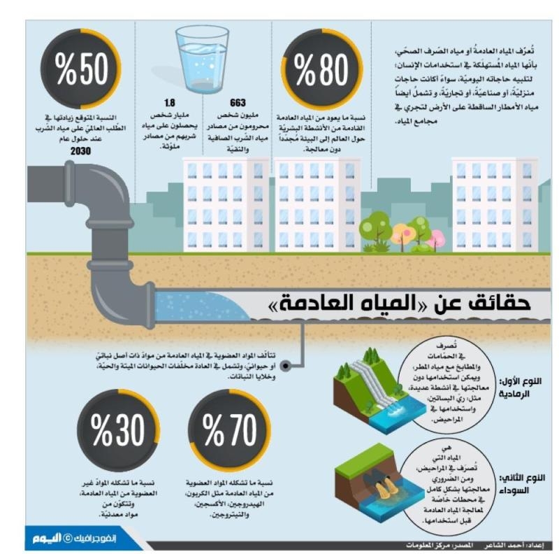 حقائق عن «المياه العادمة»
