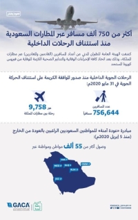"الطيران المدني": 756 ألف مسافر داخلي وعودة 55 ألف من الخارج