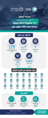 تنفذ 14 مشروعًا مائيًا وبيئيًا في الرياض بـ 200 مليون ريال