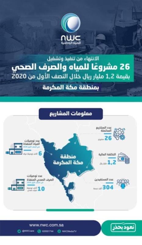 في زمن قياسي .. إنجاز 26 مشروعًا للمياه في مكة بـ 1,2 مليار