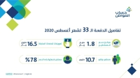 حساب المواطن: إيداع 1.8 مليار ريال لمستفيدي شهر أغسطس