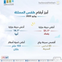 الأرصاد : رفحاء سجلت أعلى درجة حرارة في المملكة خلال يوليو