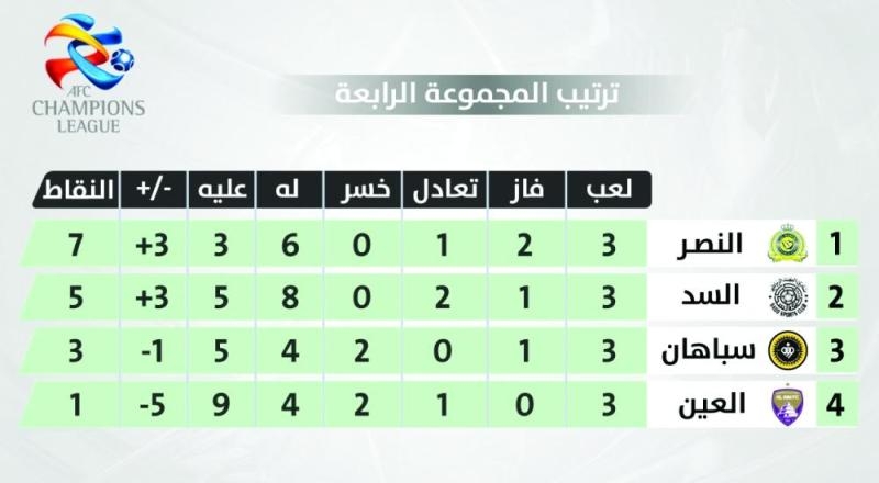 الأندية السعودية تتصدر المجموعات الآسيوية