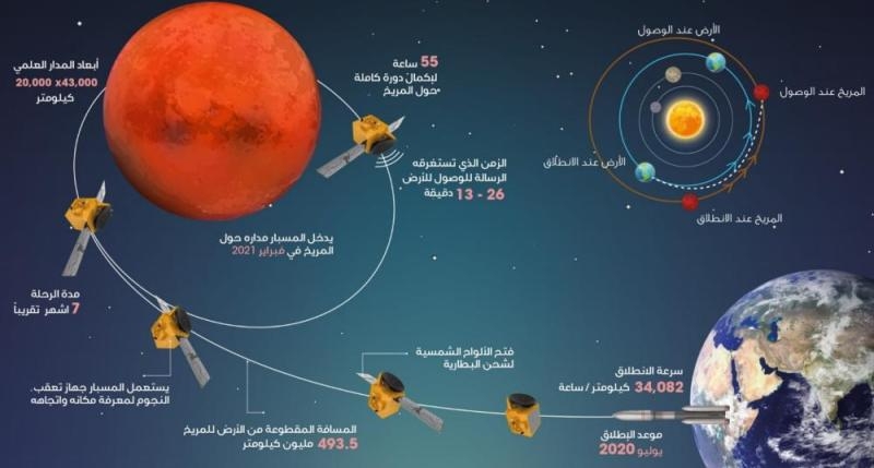 «المسبار الإماراتي» يقطع نصف الطريق إلى المريخ