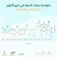 الرياض تشهد انخفاضاً في درجات الحرارة مقارنة بعام 2019