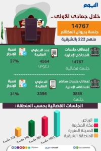 الرياض تتصدر.. 14767 جلسة بديوان المظالم منهم 222 بالشرقية