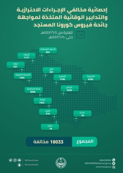 الرياض الأعلى.. رصد 18 ألف مخالفة كورونا منهم  2236 بالشرقية 