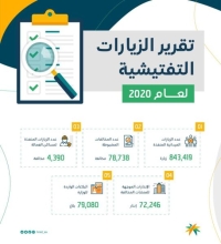 «الموارد البشرية» تضبط 78 ألف مخالفة في 2020