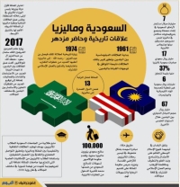 العلاقات السعودية - الماليزية.. التطور الإيجابي للشراكة المثالية