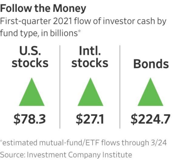 صناديق الأسهم الأمريكية ترتفع بنسبة 8.5 % لكن السندات هي من تجذب أموال المستثمرين