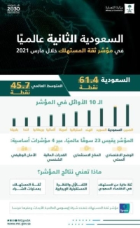 السعودية الثانية عالميًا في مؤشر ثقة المستهلك لشهر مارس 2021