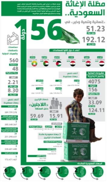 مظلة الإغاثة السعودية.. «إنسانية وتنمية وخير» في 156 دولة