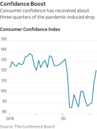 مؤشر الثقة في اقتصاد الولايات المتحدة يقترب من مستويات ما قبل الوباء