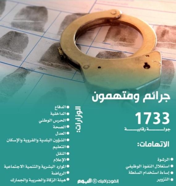 إيقاف 138 مواطنا ومقيما بتهم «فساد» في رمضان