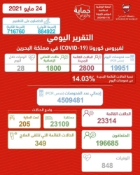 البحرين تسجل 2800 إصابة جديدة بكورونا