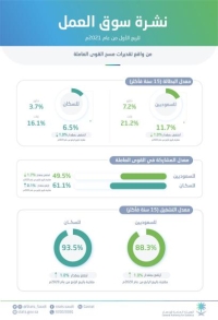 عاجل / الإحصاء : انخفاض معدل البطالة بين السعوديين إلى 11.7%
