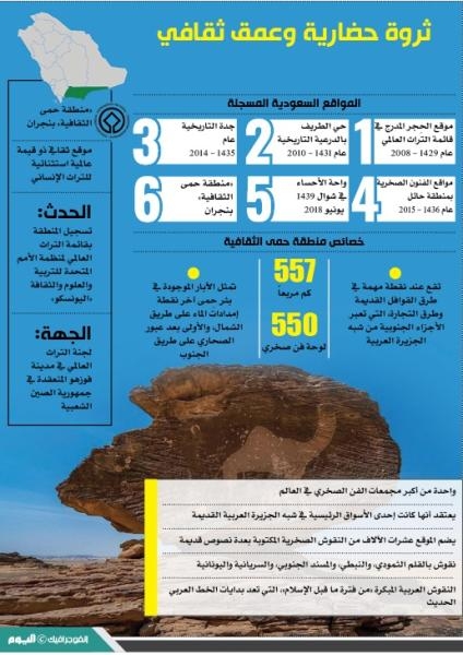«حمى» سادس موقع سعودي ضمن قائمة التراث العالمي