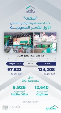 "سكني": 70% من الأسر السعودية وقّعت عقودها النهائية خلال 3 أشهر من استكمالها التسجيل
