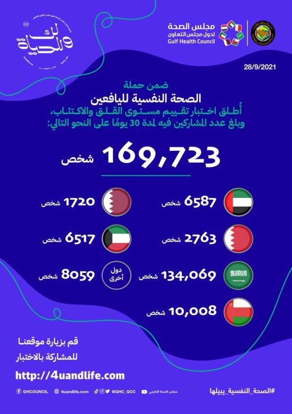 «الصحة الخليجي» يقدم أكثر من 169 ألف اختبار و6 آلاف استشارة 