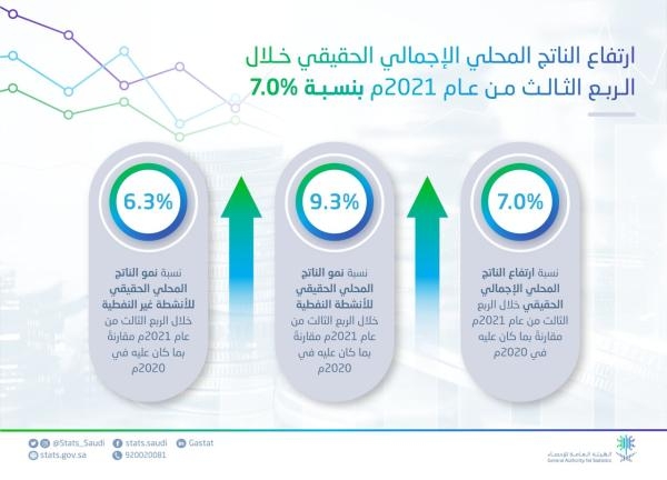 الاقتصاد السعودي يحقق معدل نمو 7.0% في الربع الثالث من 2021