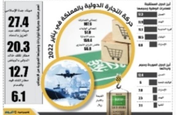 49.6 % ارتفاعا في الصادرات السلعية إلى 107 مليارات ريال