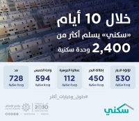 سكني يسلم أكثر من 2400 وحدة سكنية للأسر ال سعودية