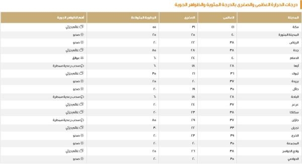درجات الحرارة على مدن المملكة اليوم الجمعة - المركز الوطني للأرصاد