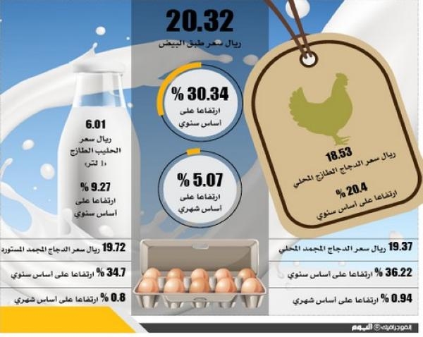 ارتفاع أسعار البيض والدجاج في سبتمبر الماضي