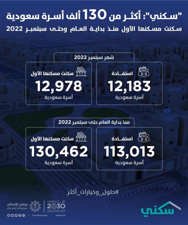 أكثر من 130 ألف أسرة سعودية استفادت من مسكنها الأول خلال 9 أشهر