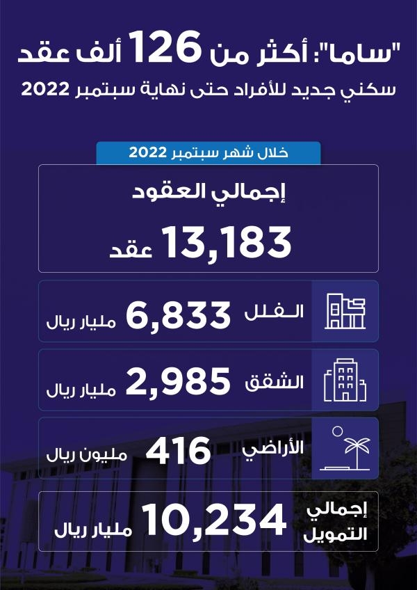 126 ألف عقد سكني جديد للأفراد منذ بداية العام حتى نهاية سبتمبر 2022