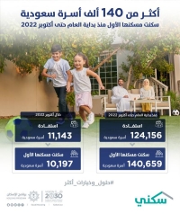 124 ألف أسرة مستفيدة من "سكني" في 2022