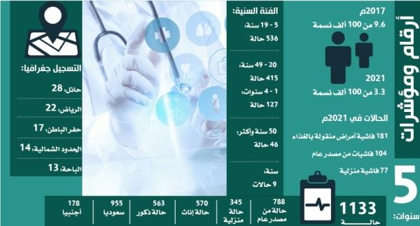 أرقام ومؤشرات التسمم الغذائي خلال 5 سنوات في المملكة- وزارة الصحة 