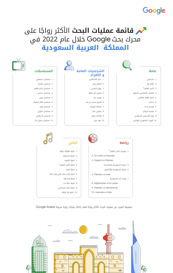 عمليات البحث الأكثر رواجًا في السعودية عبر Google