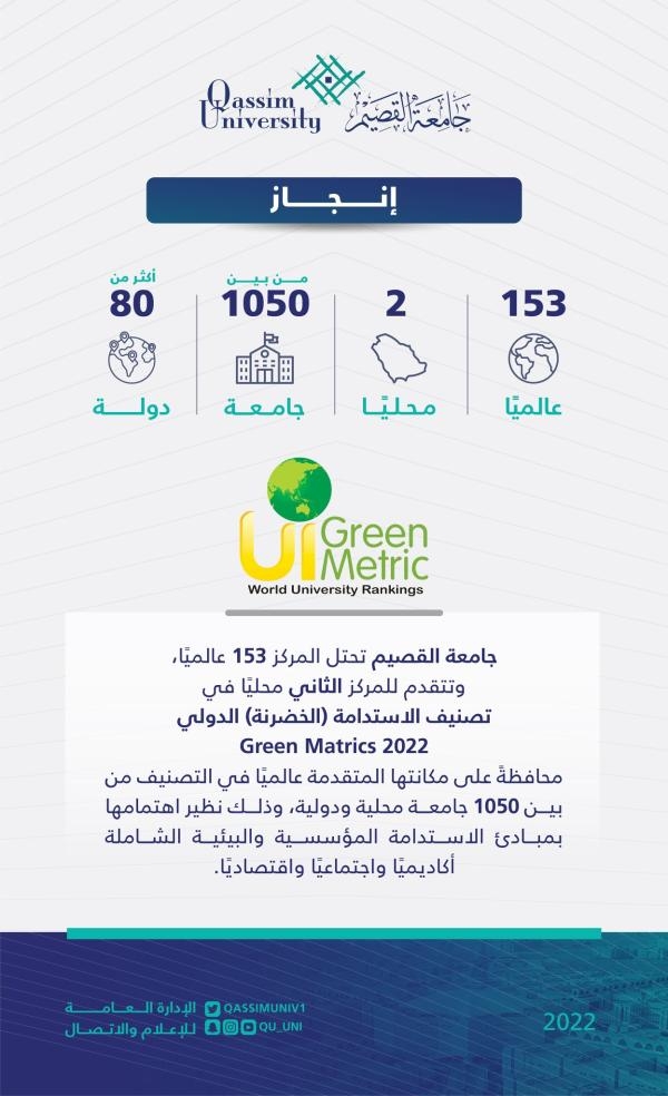 جامعة القصيم تحقق المركز 153 عالميًا في تصنيف الاستدامة 