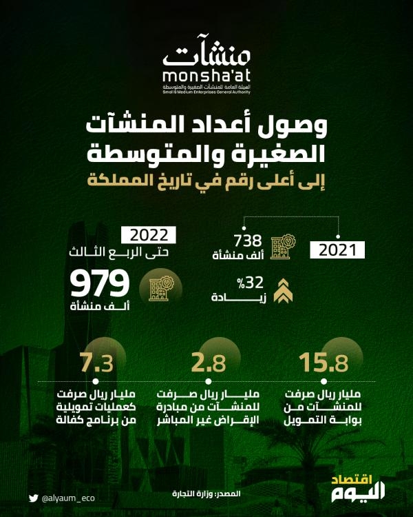أعلى رقم في تاريخ السعودية.. ارتفاع أعداد المنشآت الصغيرة والمتوسطة
