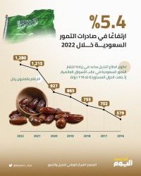 خلال عام.. صادرات السعودية من التمور تحقق مليارًا و280 مليونا